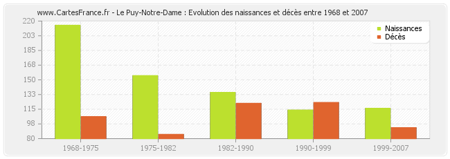 Le Puy-Notre-Dame : Evolution des naissances et décès entre 1968 et 2007